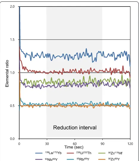 Table 2 LA-ICP-MS operating conditions