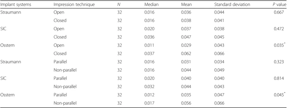 Table 1 Accuracy of implant impression technique in the horizontal direction