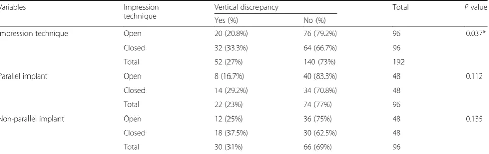 Table 3 Accuracy of open and closed tray impression techniques for both parallel and non-parallel implant systems