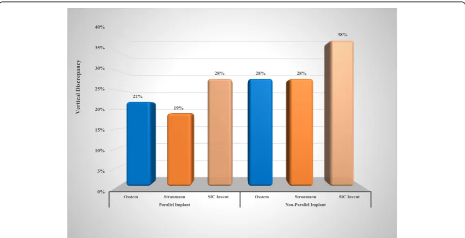 Fig. 5 Effect of implant impression techniques on the vertical discrepancy of all implant systems