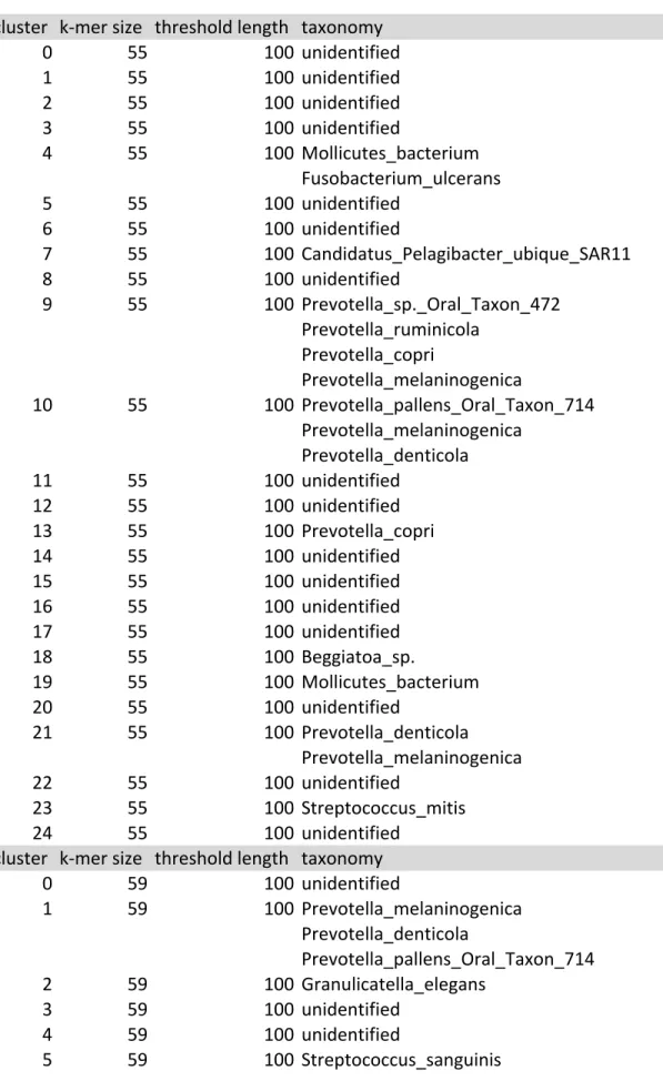 Table S10. List of clusters at different k-mer and minimum contig length and their associated taxonomy.