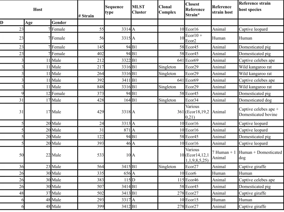 Table S12. Typing of 24 E. coli strains from 11 isolated Amerindians