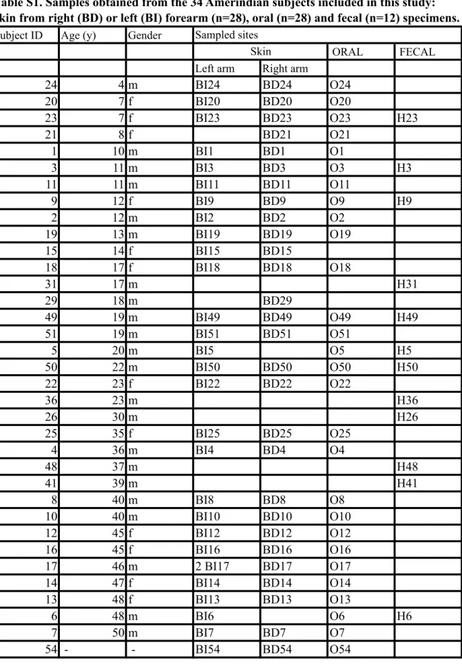 Table S1. Samples obtained from the 34 Amerindian subjects included in this study: