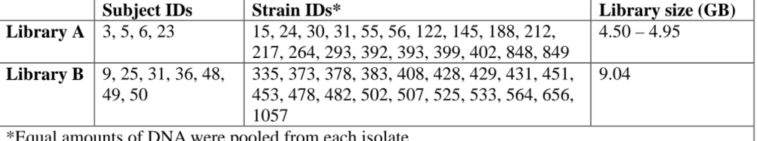 Table S2. Composition of Amerindian E. coli isolate genomic libraries. 