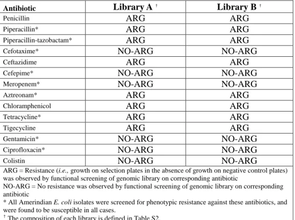 Table S3. Functional capture of antibiotic resistance genes from Amerindian E. coli isolate  genomic libraries