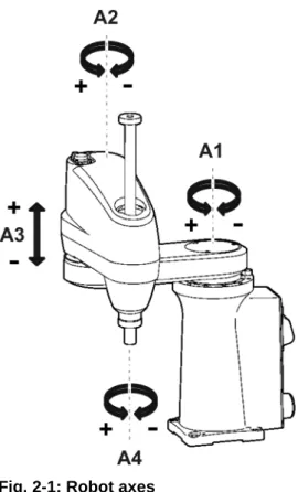 Fig. 2-1: Robot axes