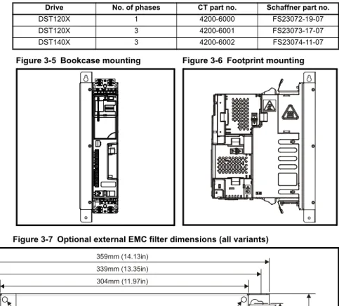Table 3-1 Drive EMC filter details
