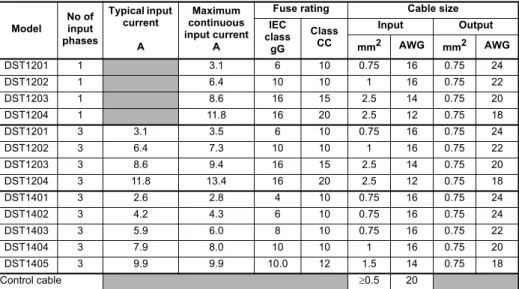 Table 4-1 Fuse ratings and cable sizes