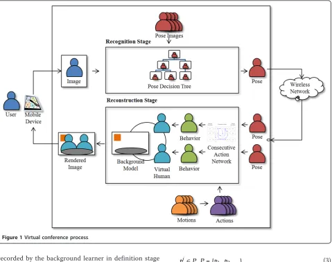 Figure 1 Virtual conference process