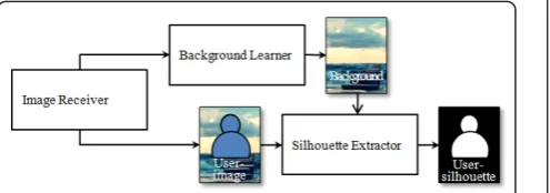 Figure 4 Selection of root node.