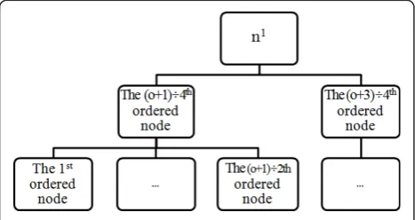 Figure 6 Sorting of left and right child nodes.