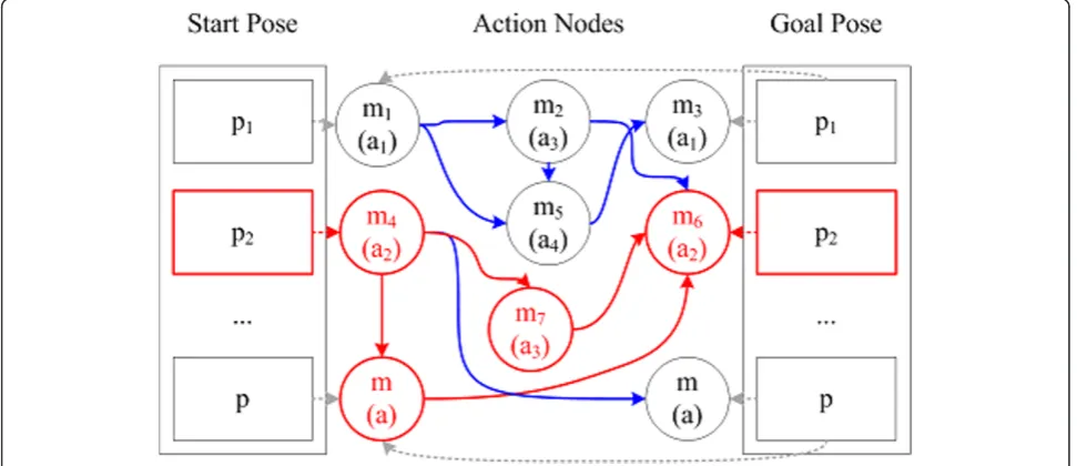 Figure 7 Composition of consecutive action network.