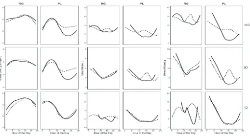 Table 2 Predicted effect of timing of and dietary proportion of PL allocation on milk production, N intake, N excretion and urination behaviour of grazing dairy cows