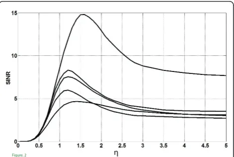 Figure 2 SINR at destination for different channel realizationsconsidering a two relay network each with two antennas.