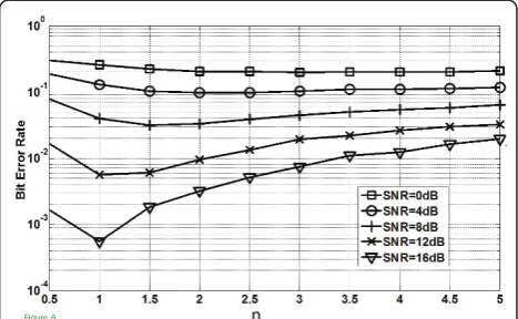 Figure 4Figure. 4 The estimated histogram for the optimum value of hFigure. 6