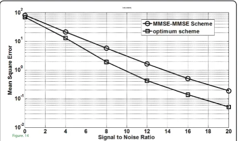 Figure 14Figure. 14 MSE at destination with four relays each having four