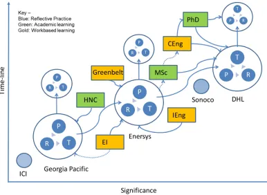 Figure 1 - Career path, indicating academic and work-based learning (Author's Own, 2014)