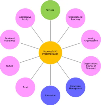 Figure 2 - Implementation Circle (Author's Own, 2014). 
