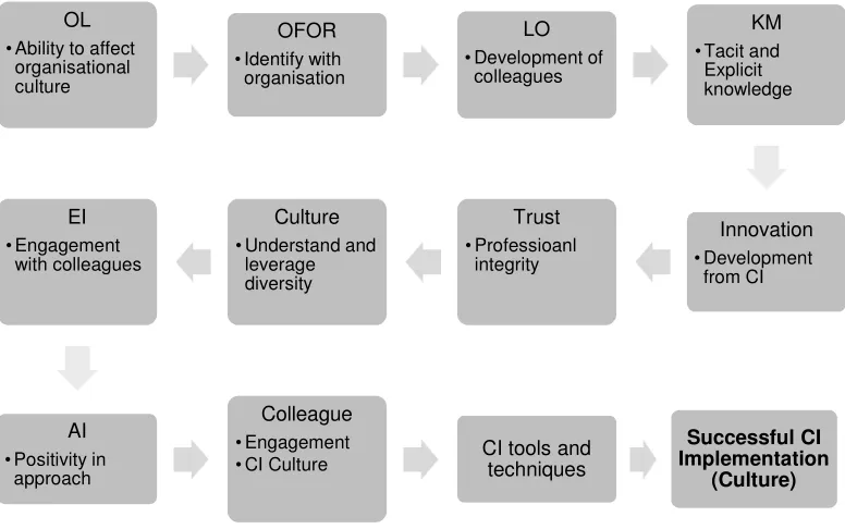 Figure 6 – CI Implementation Model, Initial Framework (Author's Own, 2015). 