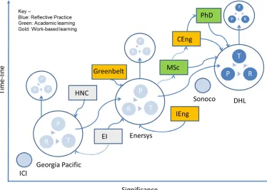 Figure 7 – Academic and Professional Learning Pathway, (Author's Own, 2014). 