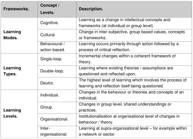 Table 4 – Learning in Organisations (Hislop, 2009).  