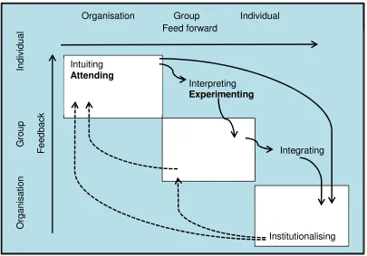 Figure 8 – Organisational Learning as a Dynamic Model (Crossan et. al., 1999). 