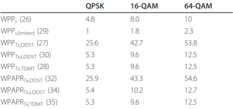 Table 1 WPP and WPAPR for the used constellations withparameter values Nc = 75, Np = 60, and g = 0.1