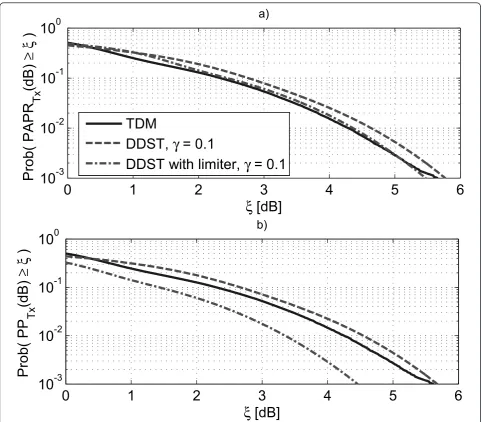 Figure 5 Example of the complementary cumulative distribution functions. (a) PAPR and (b) PP distributions with QPSK constellation.