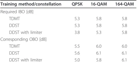 Table 3 Attenuation at distance ΔfOOB from the channelband edge