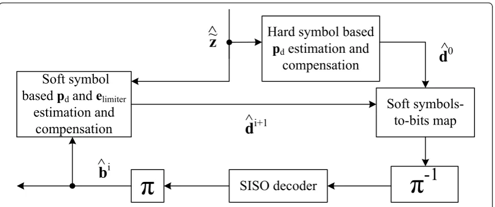 Figure 6 A block diagram presenting the operations performed inside the Iterative data bit estimation.