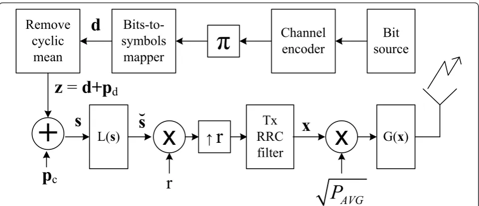 Figure 1 Transmitter model with LDDST and nonlinear SSPA modelnonlinear SSPA is presented as