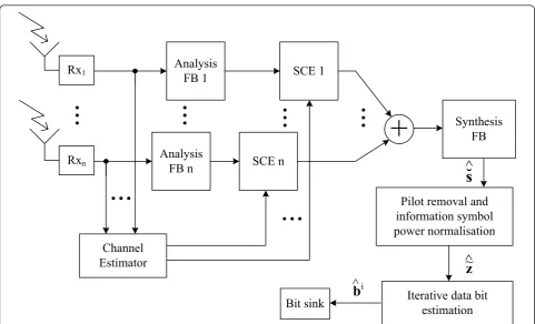 Figure 2 Receiver model using multiantenna reception with maximum ratio combining and iterative user data bit estimation withDDST based channel estimation.