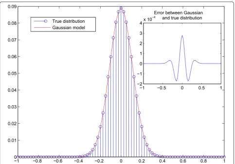 Figure 3 Example of the true distribution of the cyclic mean component based on the multinomial distribution for real part of theQPSK constellation and its Gaussian approximation with Nc = 80 and g = 0.1.