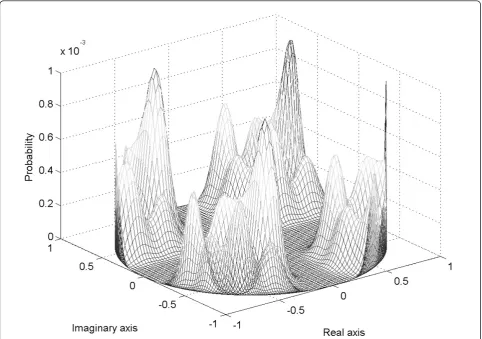 Figure 4 Example of the grid presentation for the probability distribution after the limiter function with QPSK modulation, cyclic OCItraining sequence, and approximated Gaussian distributions used to define σ 2elimiter with parameter values Nc = 75 and g = 0.1.