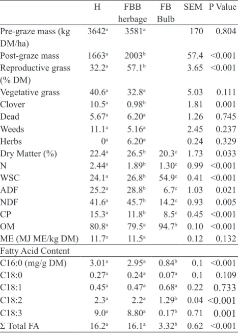 Table 1 Pre- and post-graze herbage mass and chemical composition of herbage offered to cows grazing either an herbage only (H) or an herbage and fodder beet diet (FBB herbage)