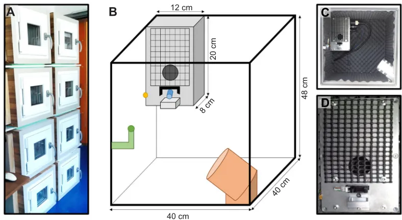 Fig. 1. Automated behavioural training setup. (A) Photograph of eight training boxes. (B) Sketch of the inside of a training box equipped with one ultrasoundmicrophone (green), an infrared surveillance camera (orange), an LED (yellow) and a self-designed f