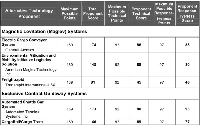 Figure 3 summarizes the quantitative findings of the Technical Inquiry, by technology category.