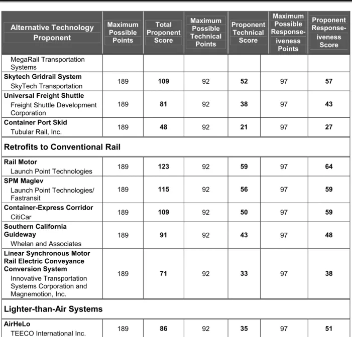 Figure 3 summarizes the scores for each Proponent in terms of: