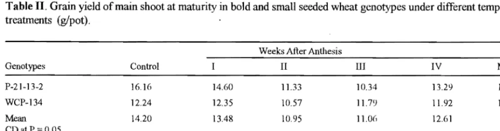 Table I. Temperature (0C) changes in solar energy traps (SETs) during different weeks as compared to ambient temperature