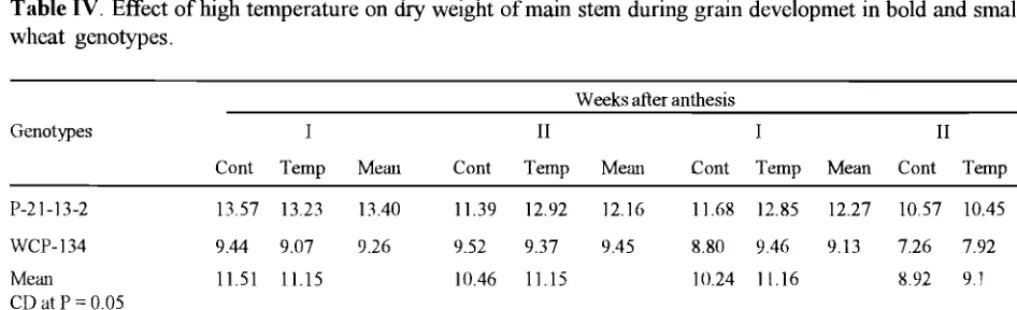 Table III. Grain number and 1000 grain weight (MS) at maturity in bold and small seeded wheat genotypes under different temperature treatments (g/pot)