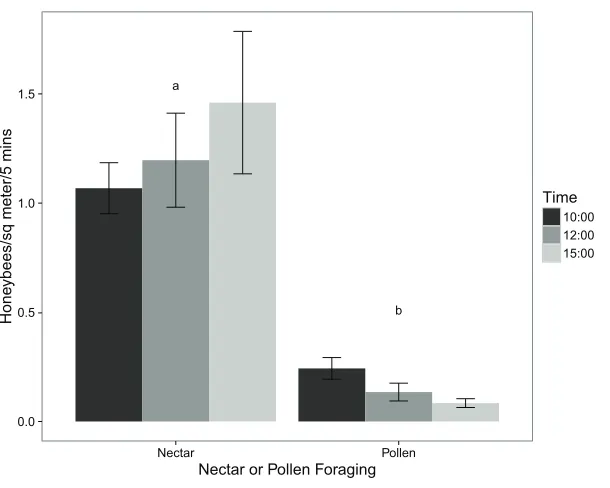 Figure 1 Mean numbers of honeybees foraging for nectar and for pollen at 10:00, 12:00, and 15:00(mean ± standard error; n = 12).