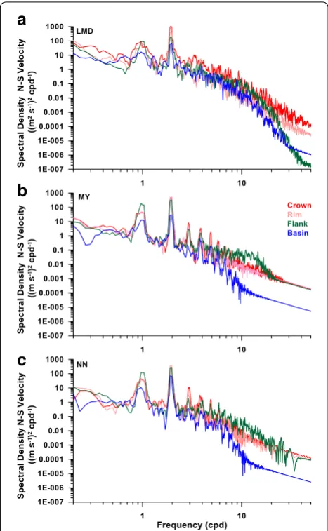 Table 7 RMS differences between  the  model estimates and  observations for  the  major axes of  the  tidal ellipses for  four constituents,  M2,  S2,  K1, and   O1, for  the  three different vertical mixing parameterizations
