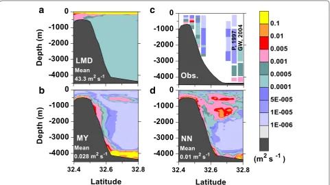Fig. 6 A transect of the significant vertical temperature diffusivities at  128d1997 the observations of Polzin et al
