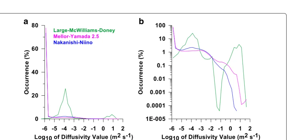 Fig. 7 Time series of the vertical temperature diffusivities over the crest of the guyot using the parameterizations