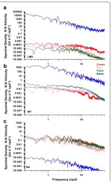 Fig. 9 Spectra of the benthic (level 5) vertical temperature diffusivities at four locations over the guyot: crown (C) (red), rim (R2) (pink), flank (F2) (green), and basin (B2) (blue) from simulations using the a LMD, b MY, and c NN vertical mixing parame