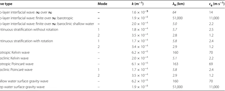 Table 6 The horizontal wavenumber, wavelength, and  group speed for  a  frequency of  6  cpd (period =following the equations in Table  4  h; ω = 4.36  ×  10−4  ×  s−1) in  a  water depth of  500  m and  an  upper layer thickness of  200  m at  32.5° N, 1