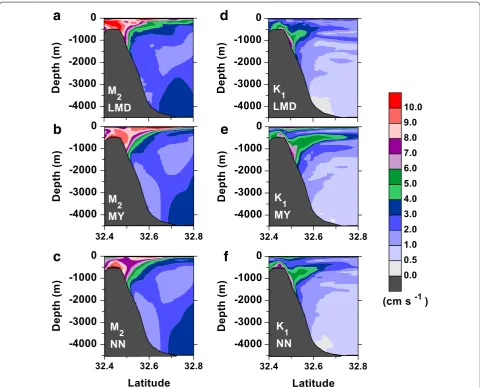 Fig. 4 The major axes of the MY, and a–c  M2 and d–f  K1 tidal ellipses for the baroclinic anomalies over the guyot from simulations using the a, d LMD, b, ec, f NN vertical mixing parameterizations