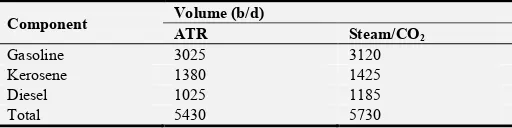 Table 5. GTL plant product yield for ATR syngas method. 
