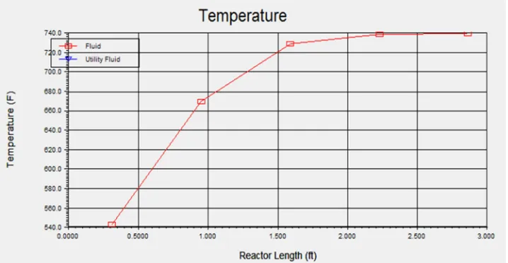 Figure 4. Graph of temperature and reaction length in the FTR. 