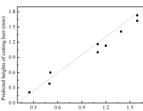 Figure 12. Scatter diagram of measured tool life and predicted toollife for the testing data set.